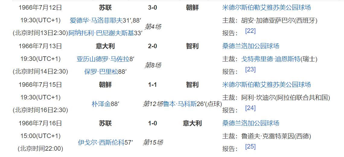 1966年世界杯朝鲜创造奇迹,1966年朝鲜世界杯拿到第几名