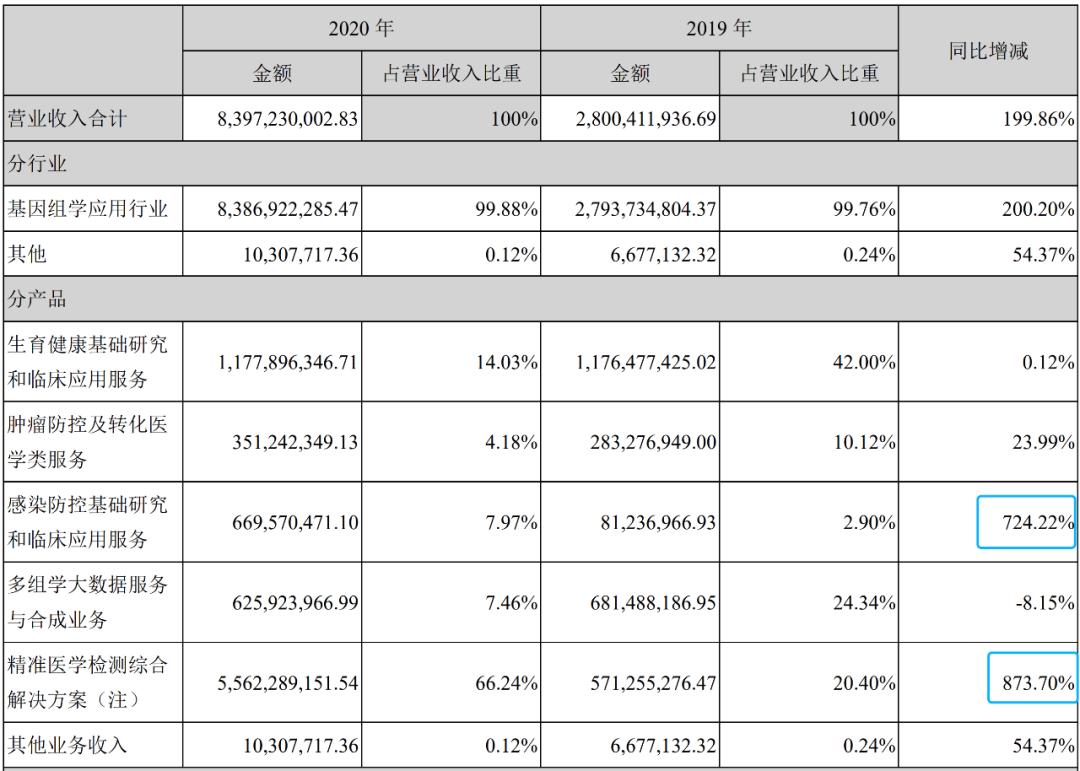 华大基因在核酸检测上的业务多吗,华大基因核酸检测公司