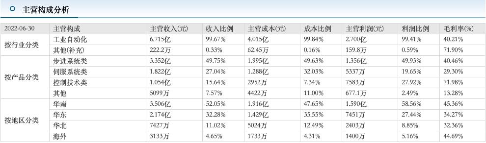 每天了解一家上市公司,雷赛智能控制股份有限公司