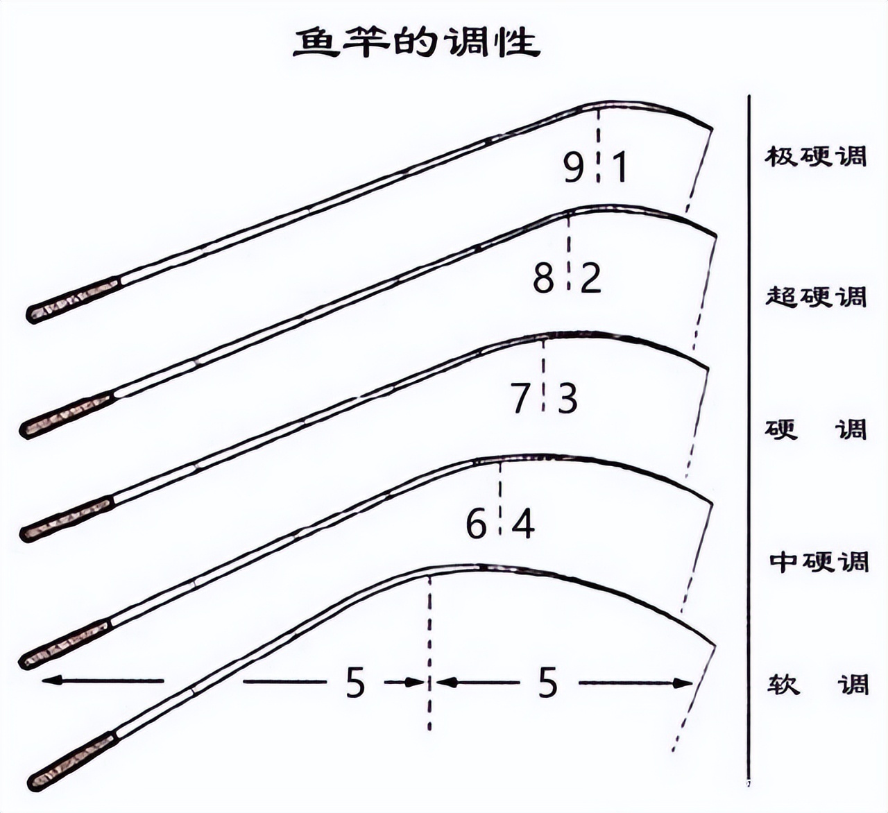 新手钓鱼怎么选钓竿,钓鱼竿新手钓鱼入门基本知识