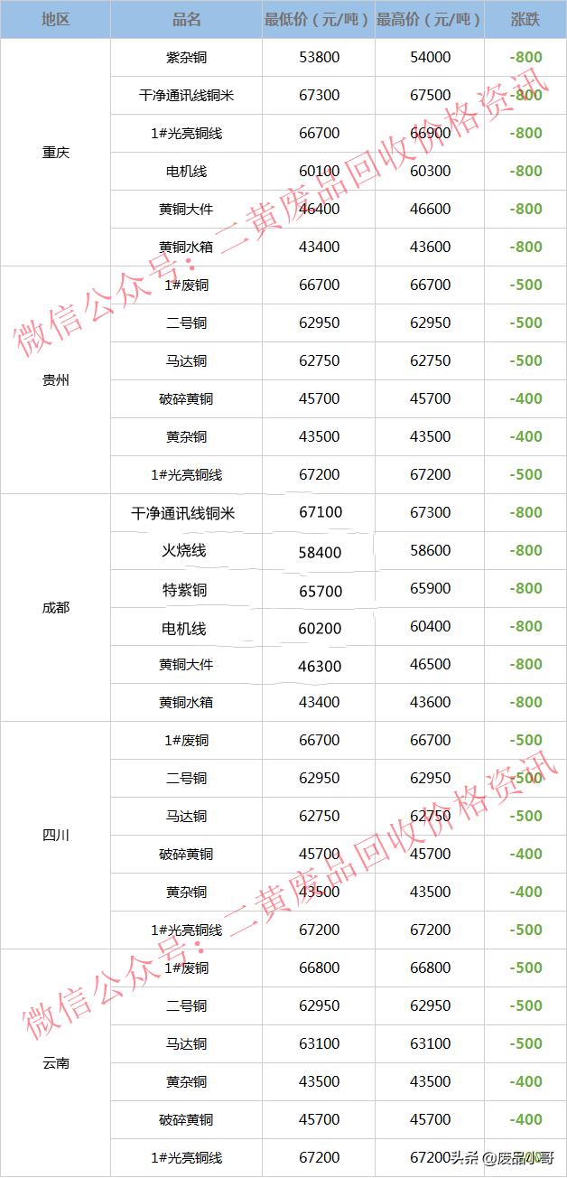 废铜价格2023最新价格,废铜价格行情废铜回收价格表
