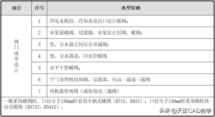 暖通水系统教程,暖通空调水系统资料怎么做