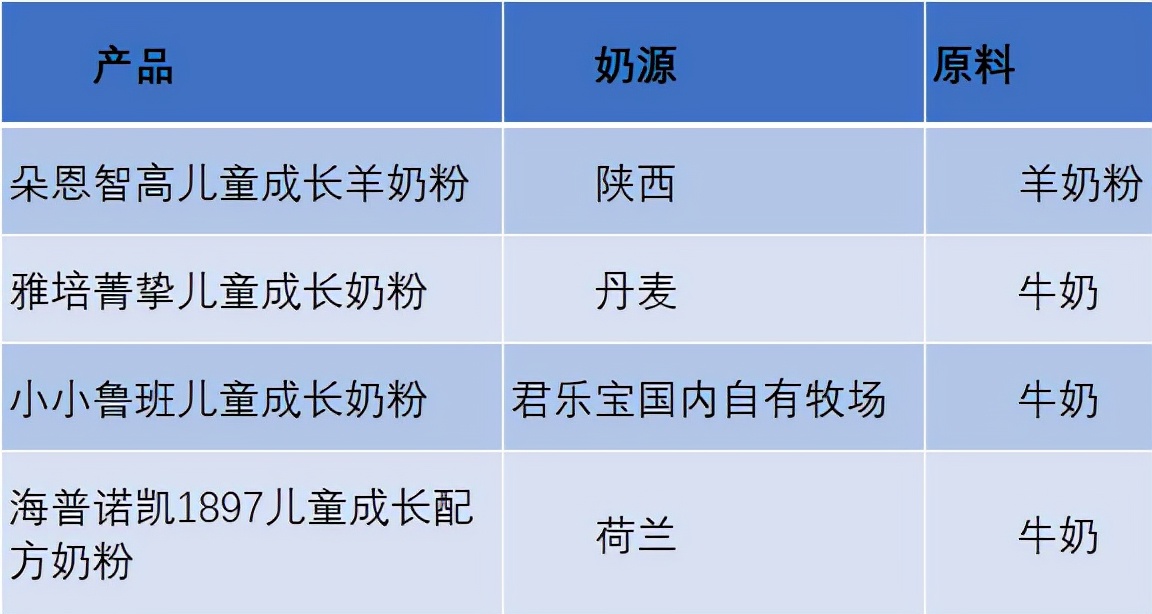 儿童奶粉推荐测评,儿童奶粉口碑最好的是哪一款