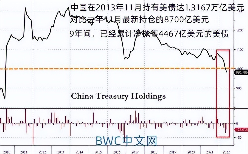 中国持4万亿美债贬值谁受益,中国持美国国债4万亿