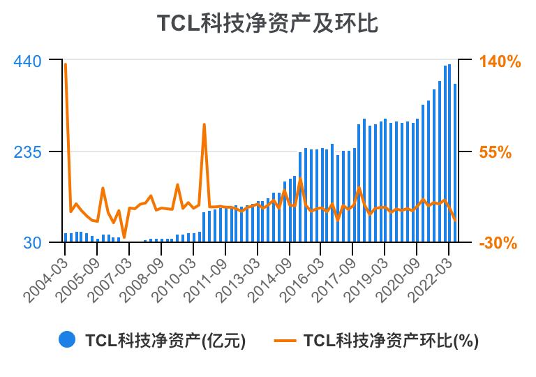 tcl财报2023解读,tcl科技2023年财报