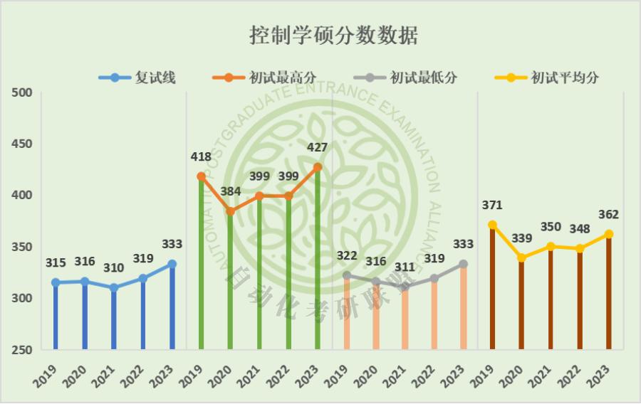 毕业年薪20万起24届最新5年北京工业大学大学自动化考研院校分析