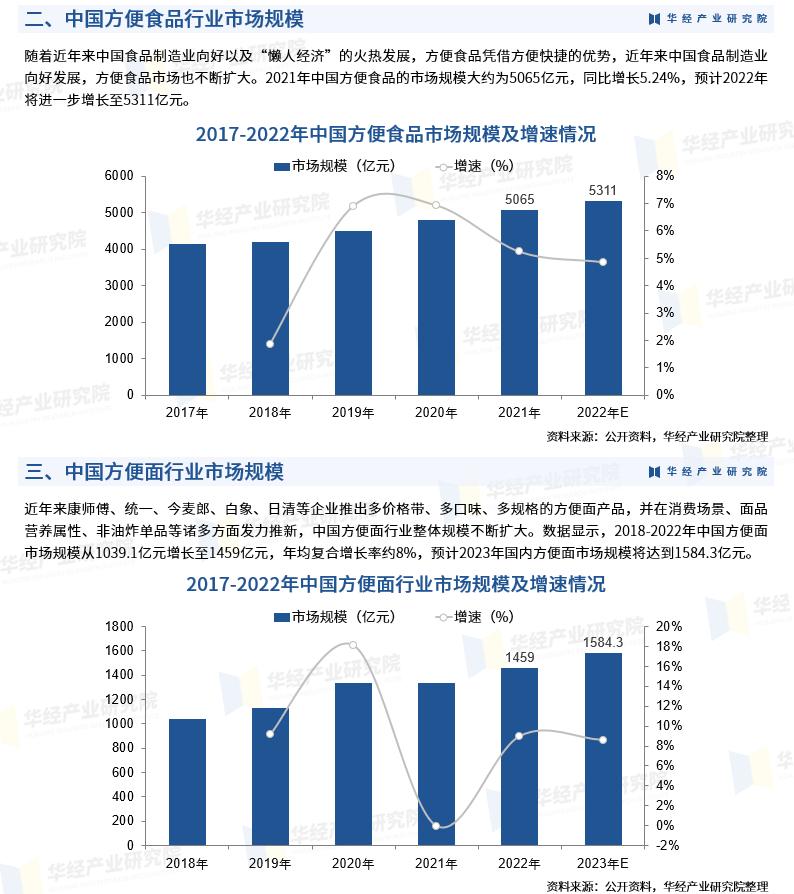2023食品行业前景如何,方便食品行业发展经济环境分析