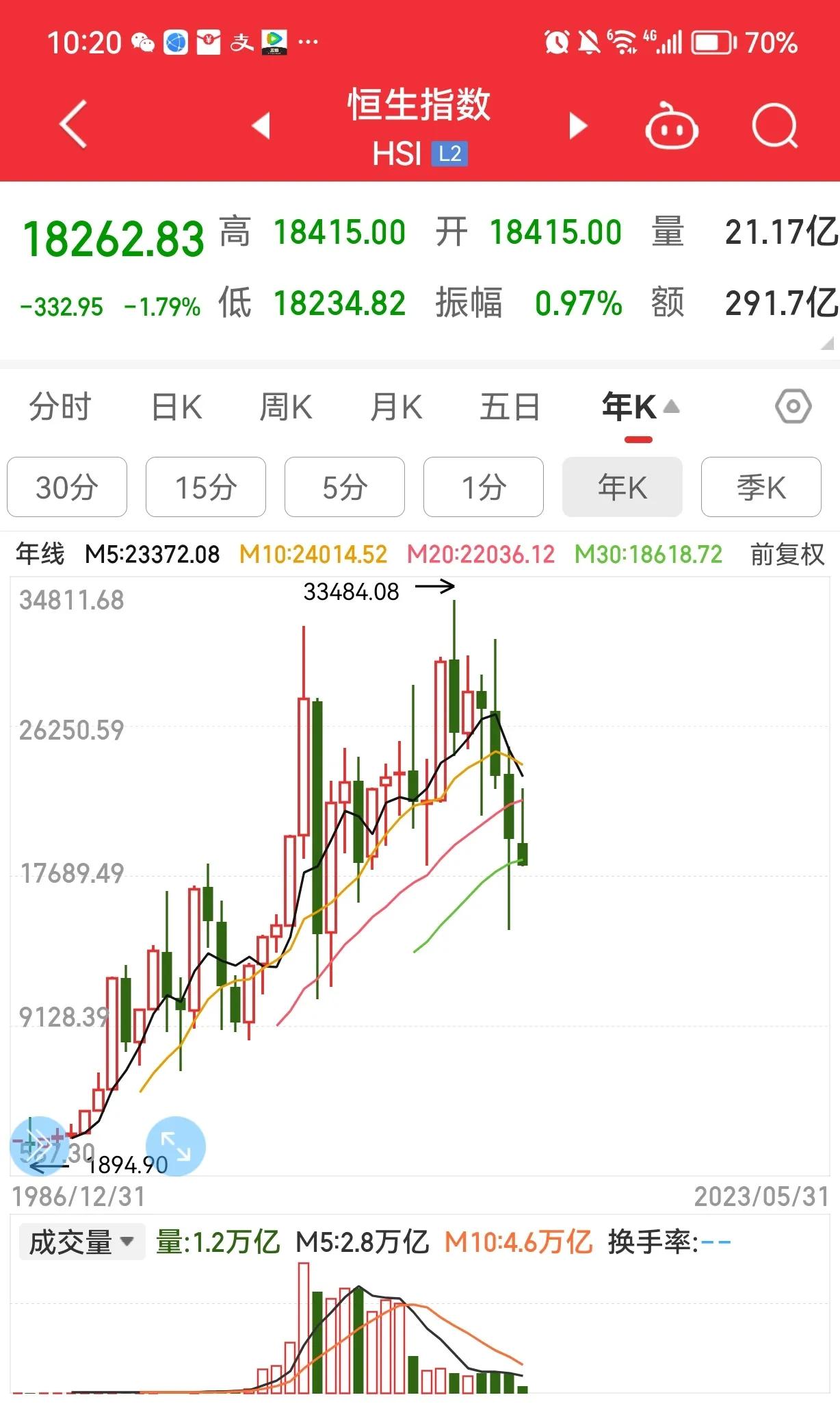 港股收市猛涨恒指飙升809点,港股回调恒指下跌