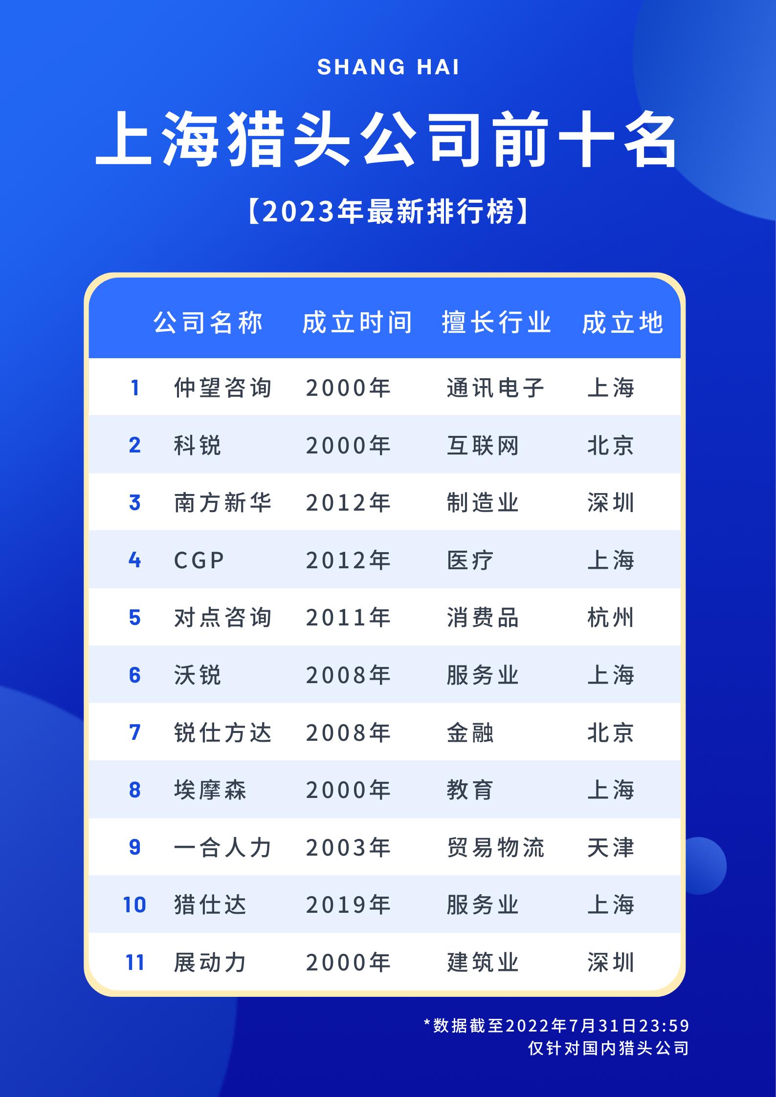 上海嘉驰国际猎头公司,上海猎头公司排名