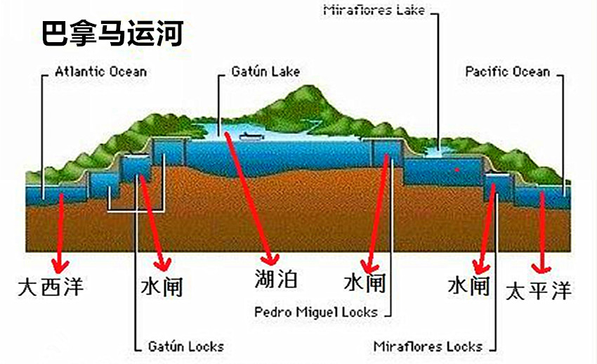 苏伊士运河堵一堵，国际物流停一停，盘点那些富可敌国的国际运河