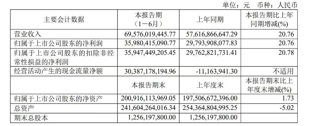 贵州茅台年盈利情况分析,贵州茅台前9月净利润突破400亿元