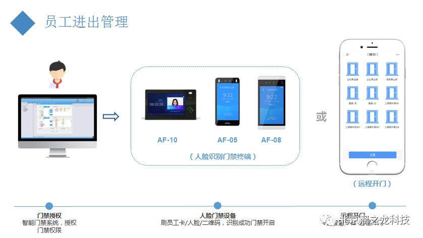智慧门禁的时代,智慧门禁系统开发服务
