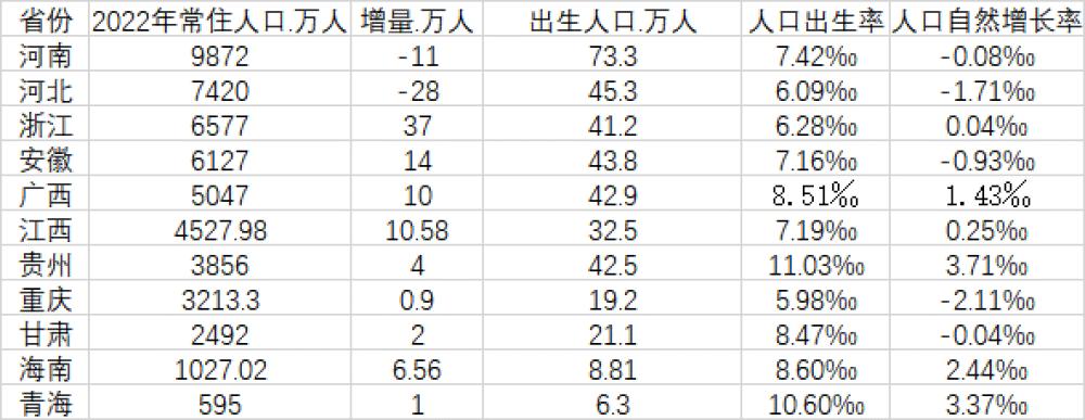 11省份最新人口数据：出生率均下滑