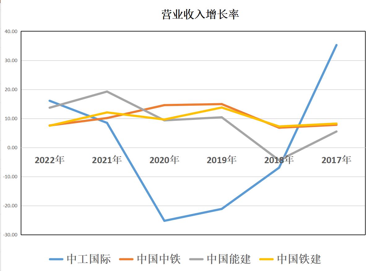 *特中**估：中工国际、中国中铁、中国能建、中国铁建，谁成长性最高
