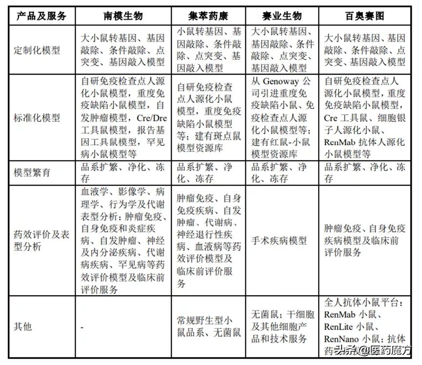 医药内卷，小鼠突围！模式动物第一股登陆科创板，市值60亿元