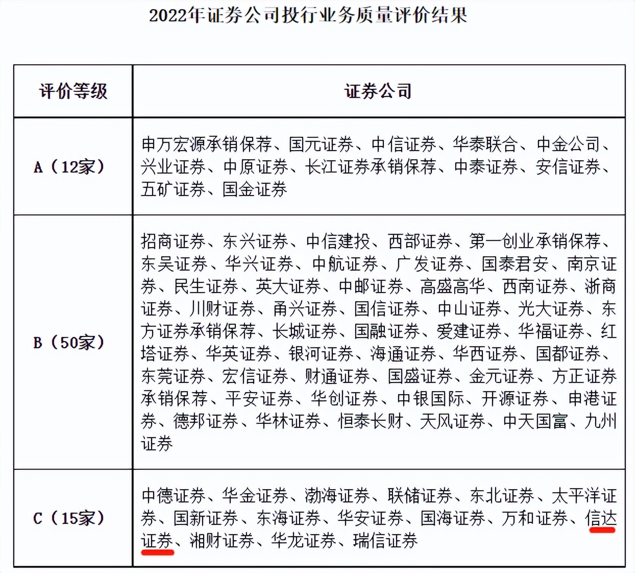 信达证券ipo进展如何,信达证券首涨