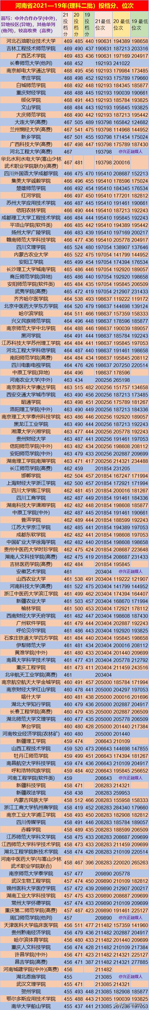 河南省高考理科多少分能上一本,河南省2018至2021理科二本线