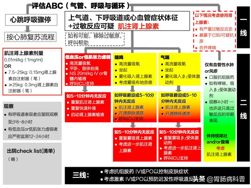 急诊医学操作流程图,急诊急救各种流程图