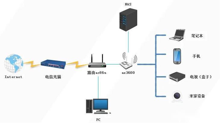 典型家庭上网连接方式有哪几种,家庭网络选择哪种上网方式