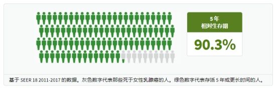 乳腺癌中期切除后能活几年,乳腺癌肺转移最长能活几年