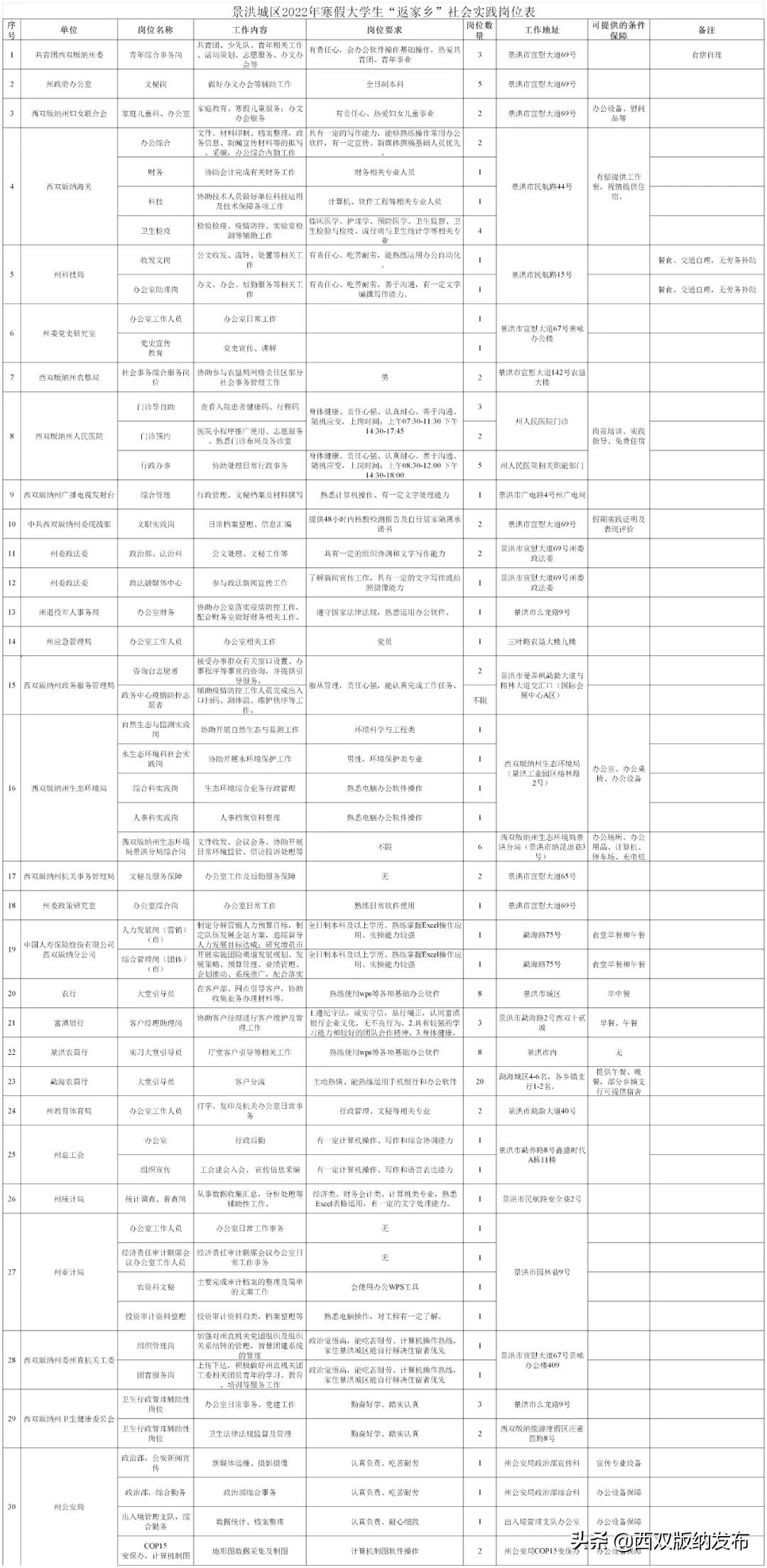 青动态|@西双版纳的大学生：2022年景洪市寒假“返家乡”社会实践活动来啦，200余个岗位虚位以待！