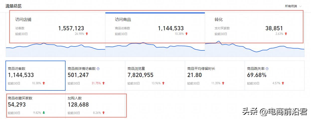 淘宝店铺没有流量转化怎么办,淘宝店铺有流量无转化是什么原因