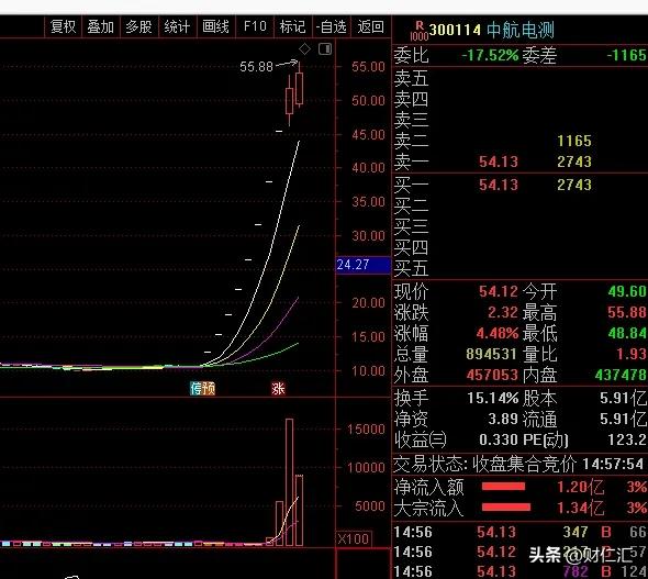 中航电测会触发停牌吗,中航电测涨幅100%会再停牌吗