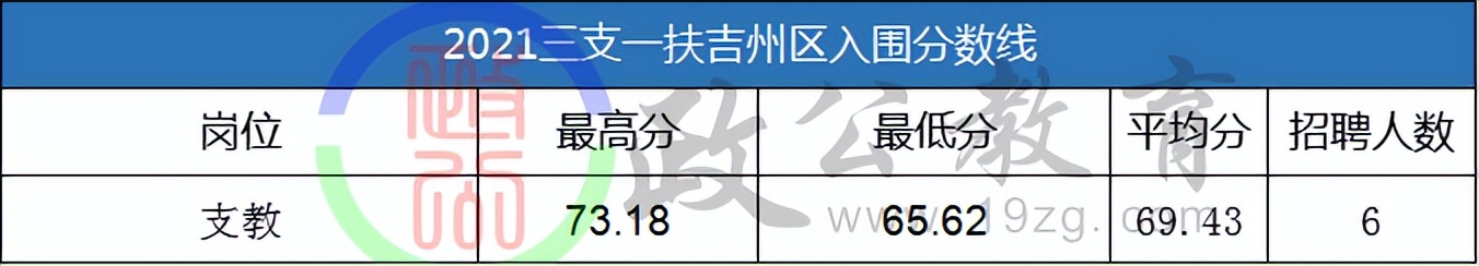 吉安2023三支一扶什么时候出分,三支一扶吉安入围分数线