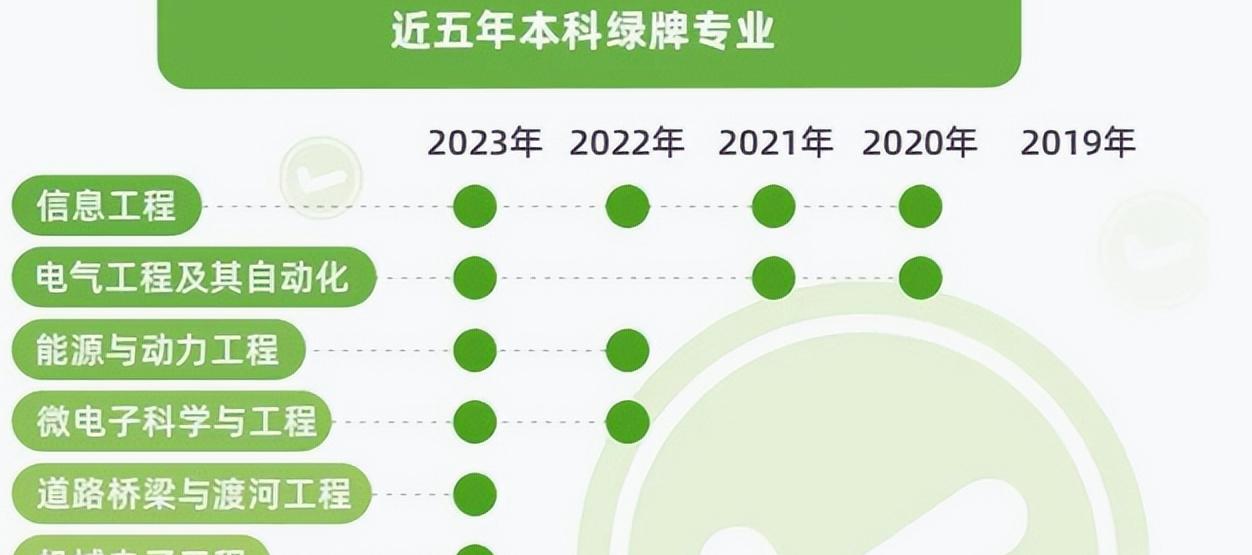 本科毕业十大绿牌专业,本科和专科十大绿牌专业
