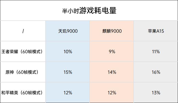 天玑9000处理器实测对比A15、麒麟9000处理器，这结果你满意吗？