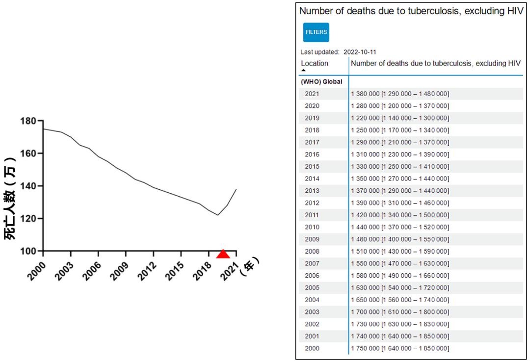 2023年结核病报道,2022年全球结核病报告