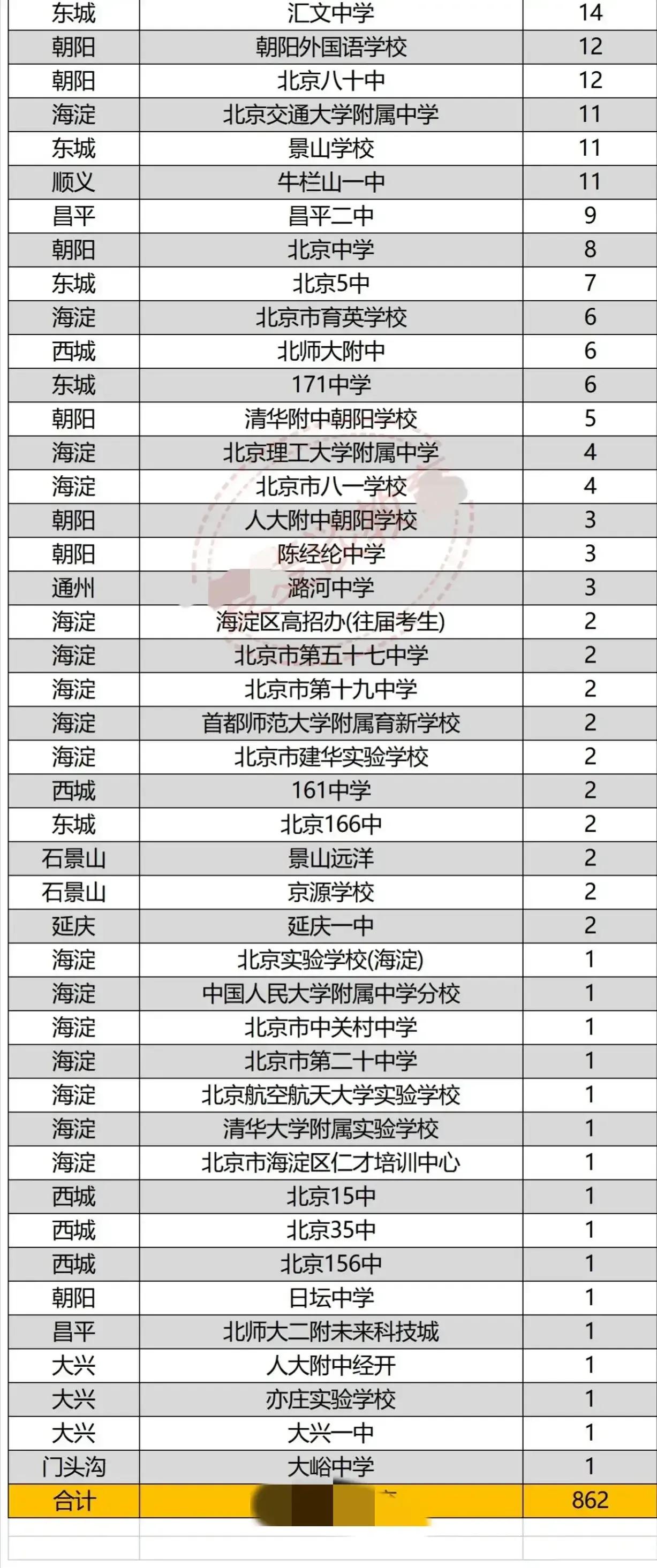 北京通州高中排名一览表,北京东城高中排名2021完整版