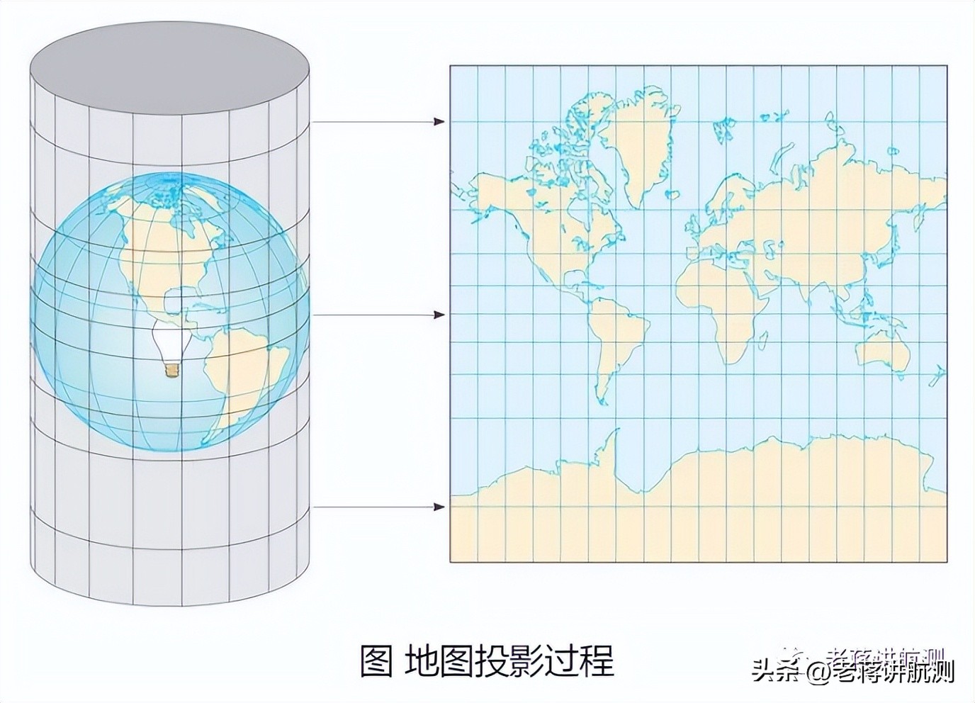 什么是大地坐标系作用是什么,大地坐标系和天文坐标系的区别