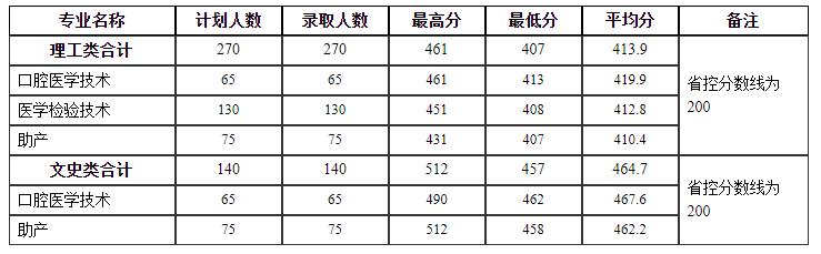 多少分，能上河南理工大学？