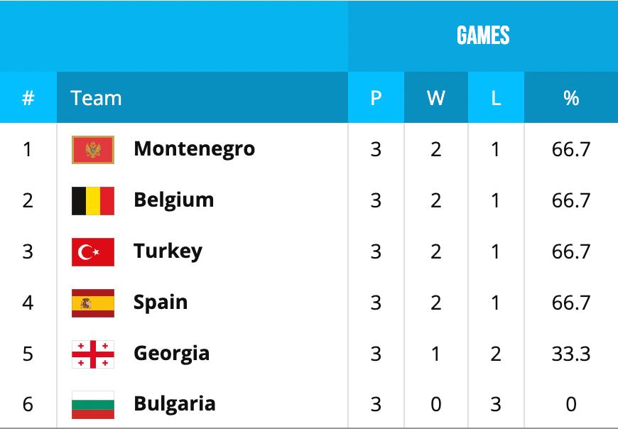 东契奇世界杯vs黑山,波黑塞维利亚欧洲杯