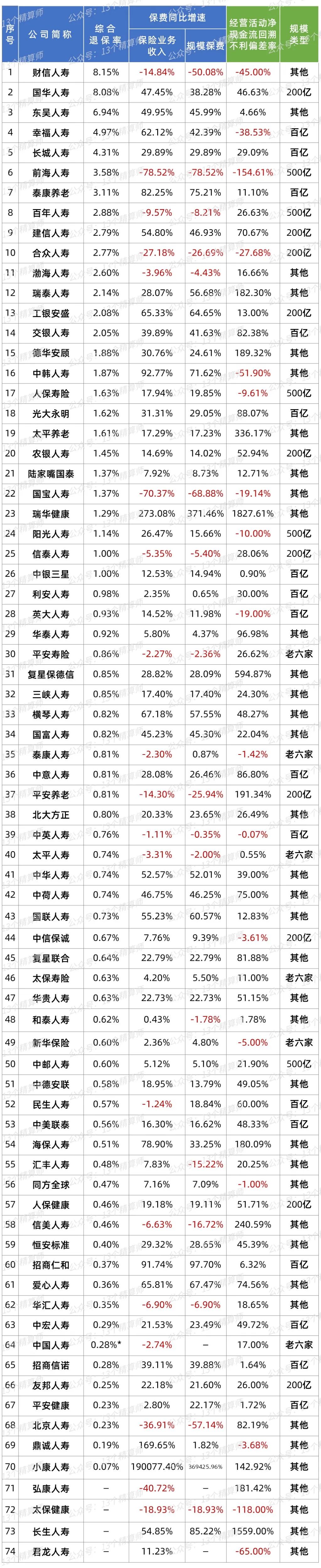 各大保险公司退保率排名,今年寿险的退保率