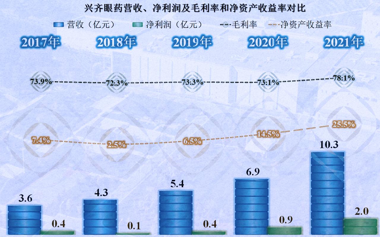 兴齐眼药为什么那么贵,兴齐眼药利润多少