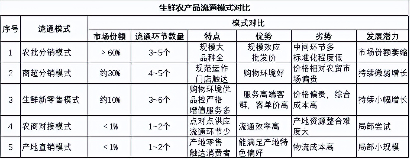 未来5年生鲜新模式有什么影响,中国生鲜农产品未来在哪里