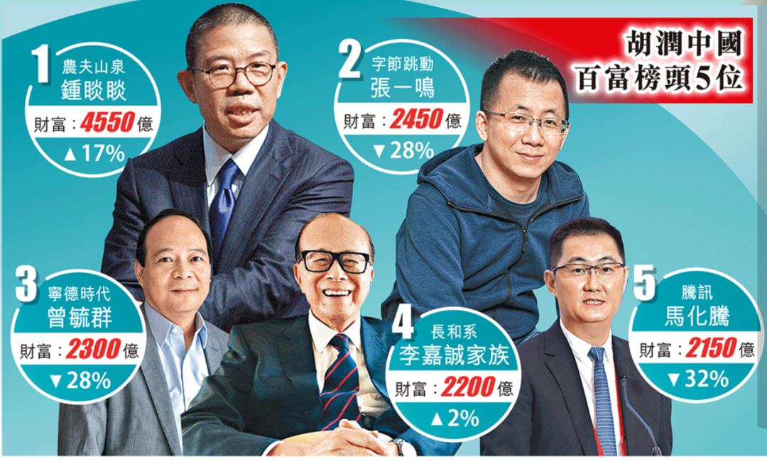 胡润百富2020进步最快的企业,胡润2021中国百富榜行业