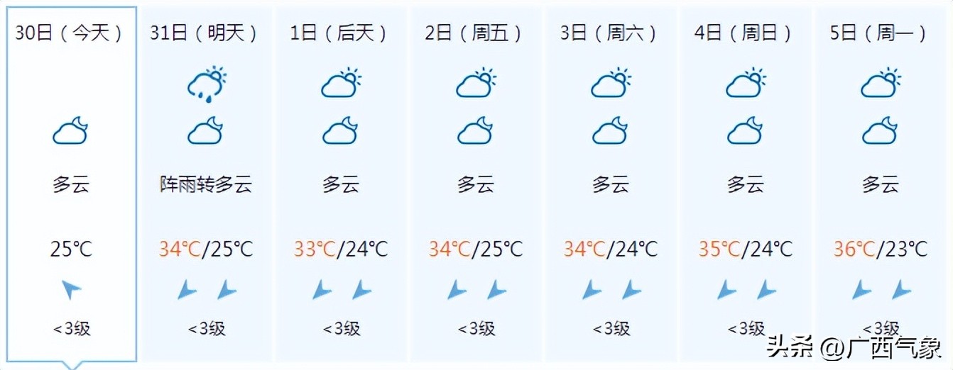 有一小波雨水在候场9月1日前大范围高温有所缩减但力度有点弱…