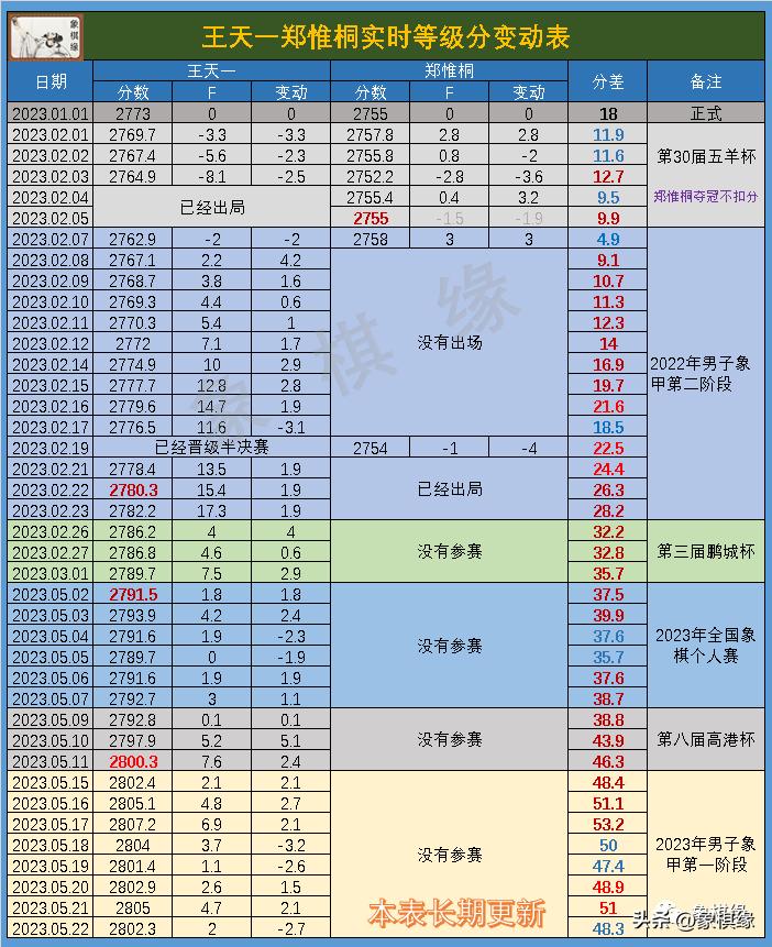 王天一郑惟桐实时等级分变动表(2023.5.22)
