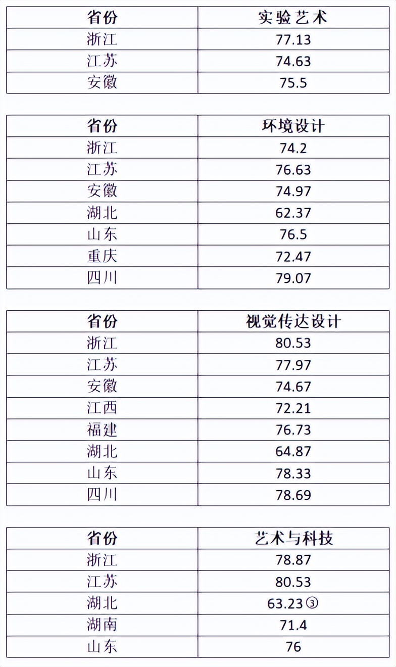 艺考快讯|上海大学2023年艺术类录取分数线汇总