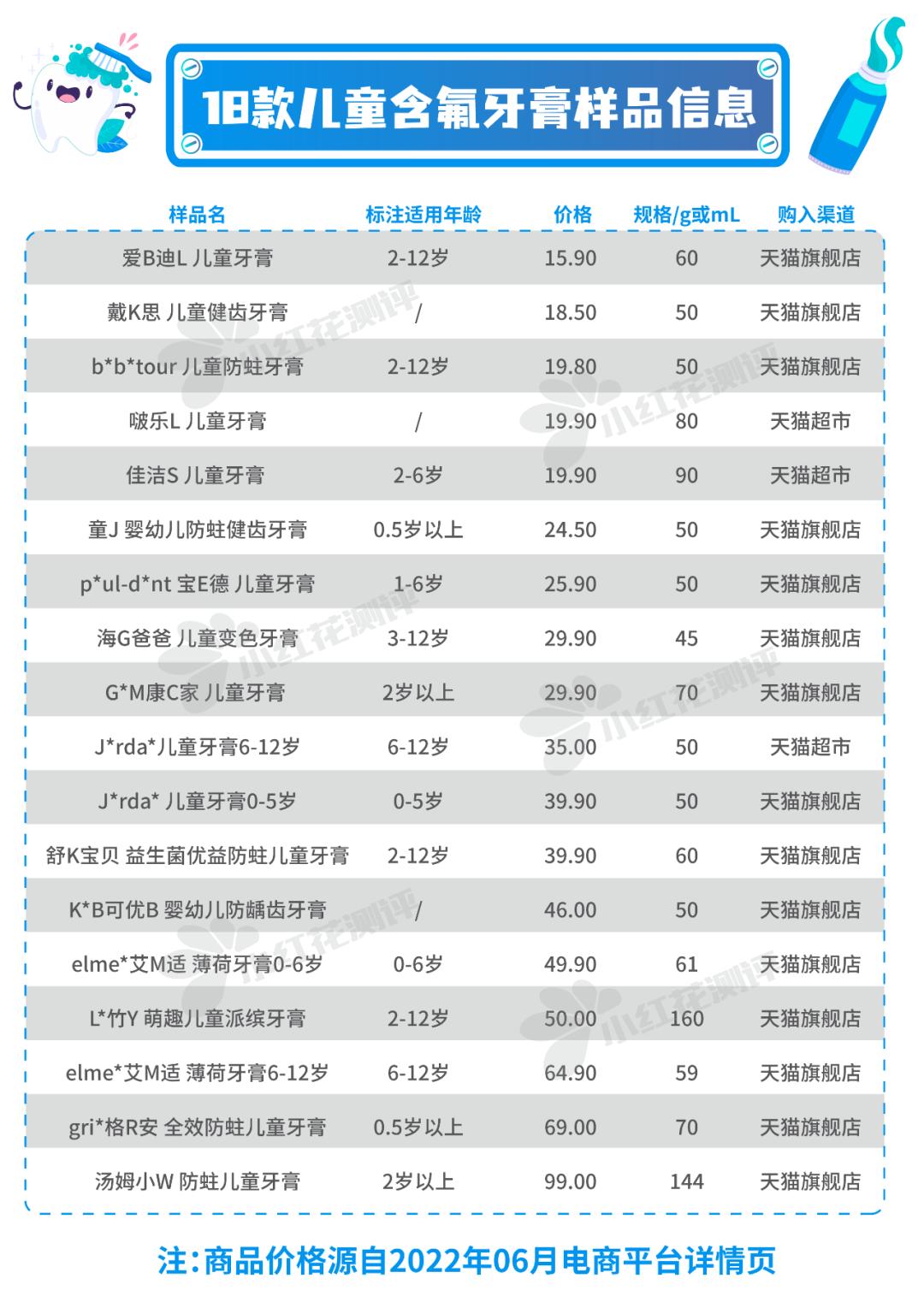 推荐你们适合孩子使用的牙膏,怒测18款儿童牙膏
