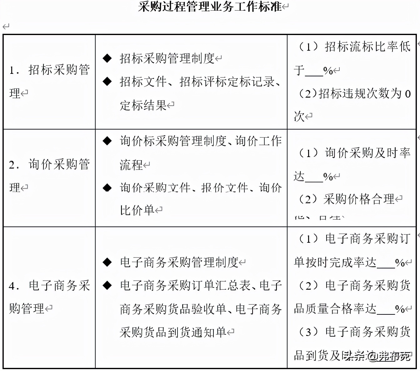 采购工作职责管理流程,学校采购工作领导小组及工作职责