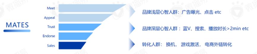 营销数据模型,营销推广模型