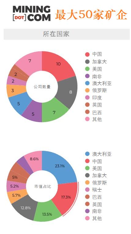 中国矿山企业50强排名,全球50大矿排名