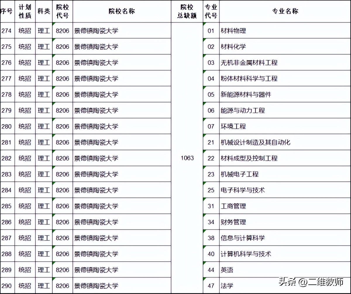 景德镇一本大学名单,景德镇陶瓷大学一本缩招