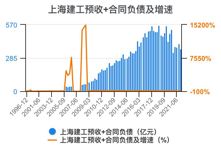 上海建工集团财务指标,上海建工股票财务分析