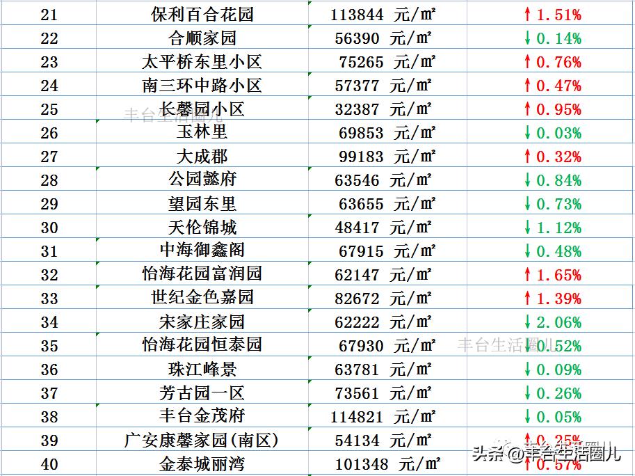 丰台最新房价2015,丰台各区房价一览表