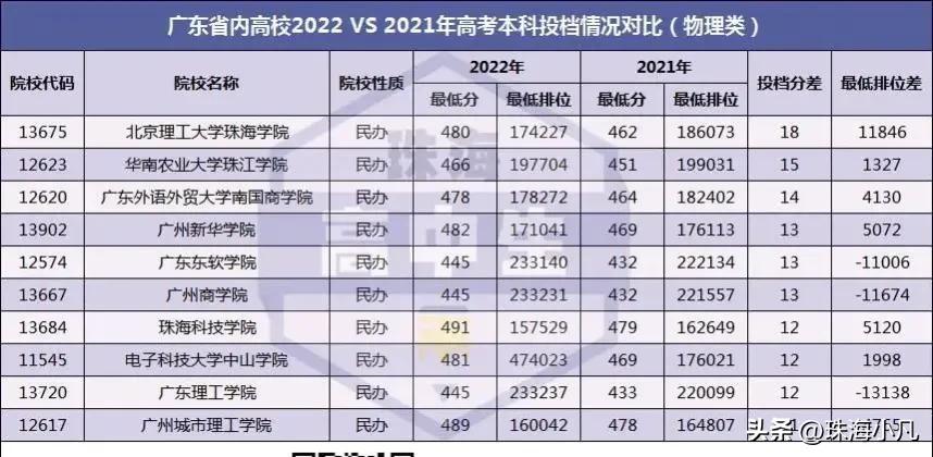 广东各大学2022年录取分数线预测,2019年广东高考重点大学分数线